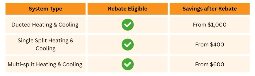 Table showing eligible heating and cooling systems with rebate savings, including ducted, split, and multi-split systems.